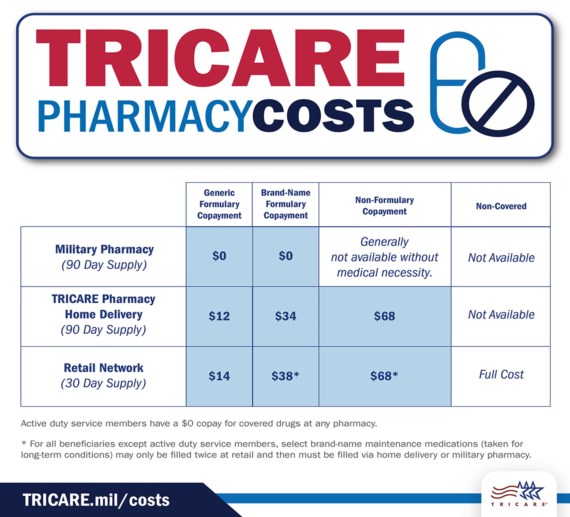 Pharmacy Costs